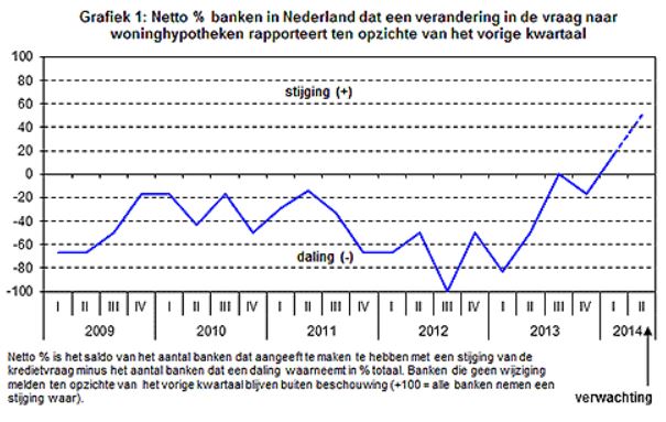 DNB - Groeiende vraag naar hypotheken DNB - Groeiende vraag naar hypotheken